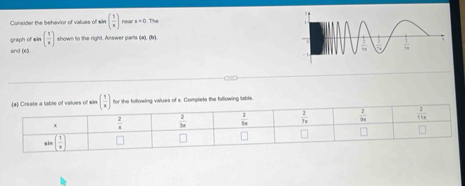 Consider the behavior of values of sin ( 1/x ) near x=0. The
graph of sin ( 1/x ) shown to the right. Answer parts (a), (b).
and (c).
ble of values of sin ( 1/x ) for the following values of x. Complete the following table.