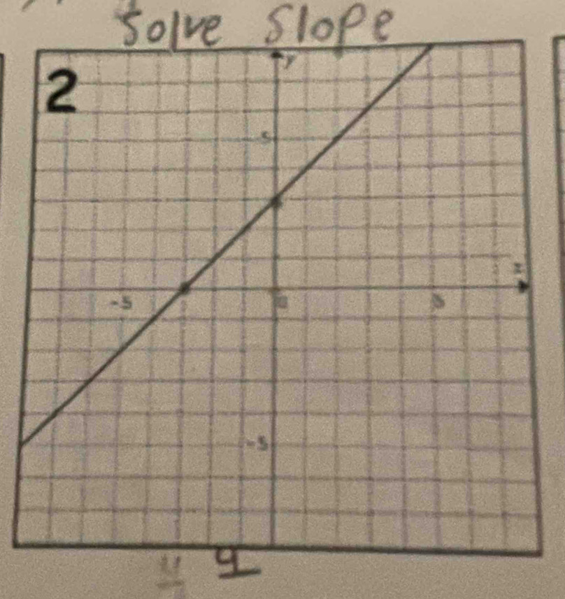 solve slope