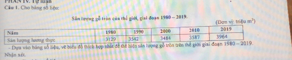 PhAN IV. Tự luan 
Câu 1. Cho bảng số liệu: 
Sản lượng goverline 0 tròn của thế giới, giai đoạn 1980- 2019. 
(Đơn vị: triệu m^3)
- Dựa vào bằng số liệu, vẽ biểu đồ thích hợp nhất đề thể hiện sản lượng gỗ tròn trên thế gi 
Nhận xét.