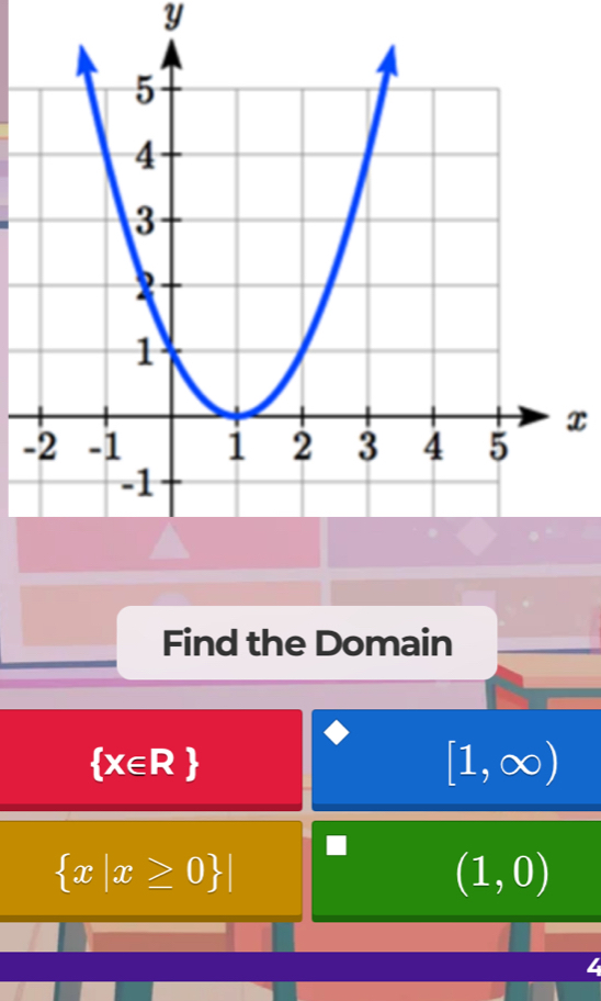 Y
x
- 
Find the Domain
 x∈ R
[1,∈fty )
 x|x≥ 0 |
(1,0)
4