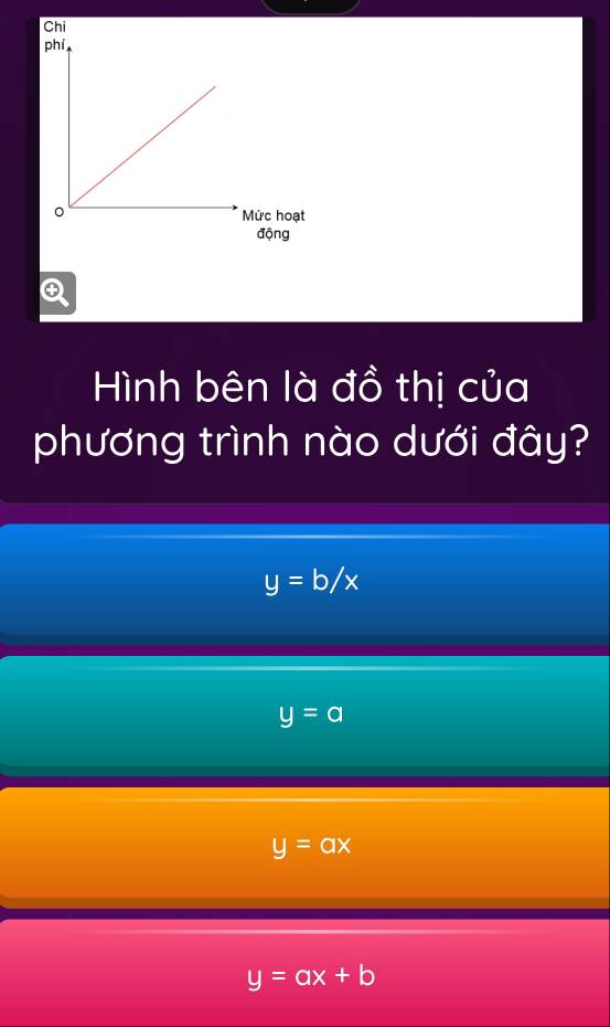 Hình bên là đồ thị của
phương trình nào dưới đây?
y=b/x
y=a
y=ax
y=ax+b