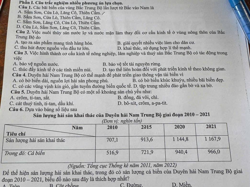 Phần I. Câu trắc nghiệm nhiều phương án lựa chọn.
Câu 1. Các bãi biển của vùng Bắc Trung Bộ lần lượt từ Bắc vào Nam là
A. Sầm Sơn, Cửa Lò, Lăng Cô, Thiên Cầm.
B. Sầm Sơn, Cửa Lò, Thiên Cầm, Lăng Cô.
C. Sầm Sơn, Lăng Cô, Cửa Lò, Thiên Cầm.
D. Cửa Lò, Sầm Sơn, Lăng Cô, Thiên Cầm.
Câu 2. Việc nuôi thủy sản nước lợ và nước mặn làm thay đổi cơ cấu kinh tế ở vùng nông thôn của Bắc
Trung Bộ do
A. tạo ra sản phẩm mang tính hàng hóa. B. giải quyết nhiều việc làm cho dân cư.
C. thu hút được nguồn vốn đầu tư lớn. D. khai thác, sử dụng hợp lí thế mạnh.
Câu 3. Việc hình thành cơ cấu kinh tế nông nghiệp, lâm nghiệp và thuỷ sản Bắc Trung Bộ có tác động trong
việc
A. bảo vệ nguồn nước. B. bảo vệ tốt tài nguyên rừng.
C. thúc đầy kinh tế ở các tỉnh miền núi. D. tạo thế liên hoàn đối với phát triển kinh tế theo không gian.
Câu 4. Duyên hải Nam Trung Bộ có thế mạnh để phát triển giao thông vận tải biển vì
A. có bờ biển dài, nguồn lợi hải sản phong phú. B. có bờ biển khúc khuỳu, nhiều bãi biển đẹp.
C. có các vũng vịnh kín gió, gần tuyến đường biển quốc tế. D. tập trung nhiều đảo gần bờ và xa bờ.
Câu 5. Duyên hải Nam Trung Bộ có một số khoáng sản chủ yếu như:
A. crôm, ti-tan, sắt. B. đồng, đá vôi, chì.
C. cát thuỷ tinh, ti-tan, dầu khí. D. bô-xit, crôm, a-pa-tit.
Câu 6. Dựa vào bảng số liệu sau
Sản lượng hải sản khai thác của Duyên hải Nam Trung Bộ giai đoạn 2010 - 2021
(Nguồn: Tổng cục Thống kê năm 
Để thể hiện sản lượng hải sản khai thác, trong đó có sản lượng cá biển của Duyên hải Nam Trung Bộ giai
đoạn 2010 - 2021, biểu đồ nào sau đây là thích hợp nhất?
A Tròn  B   Cột chồng C. Đường. D. Miền.