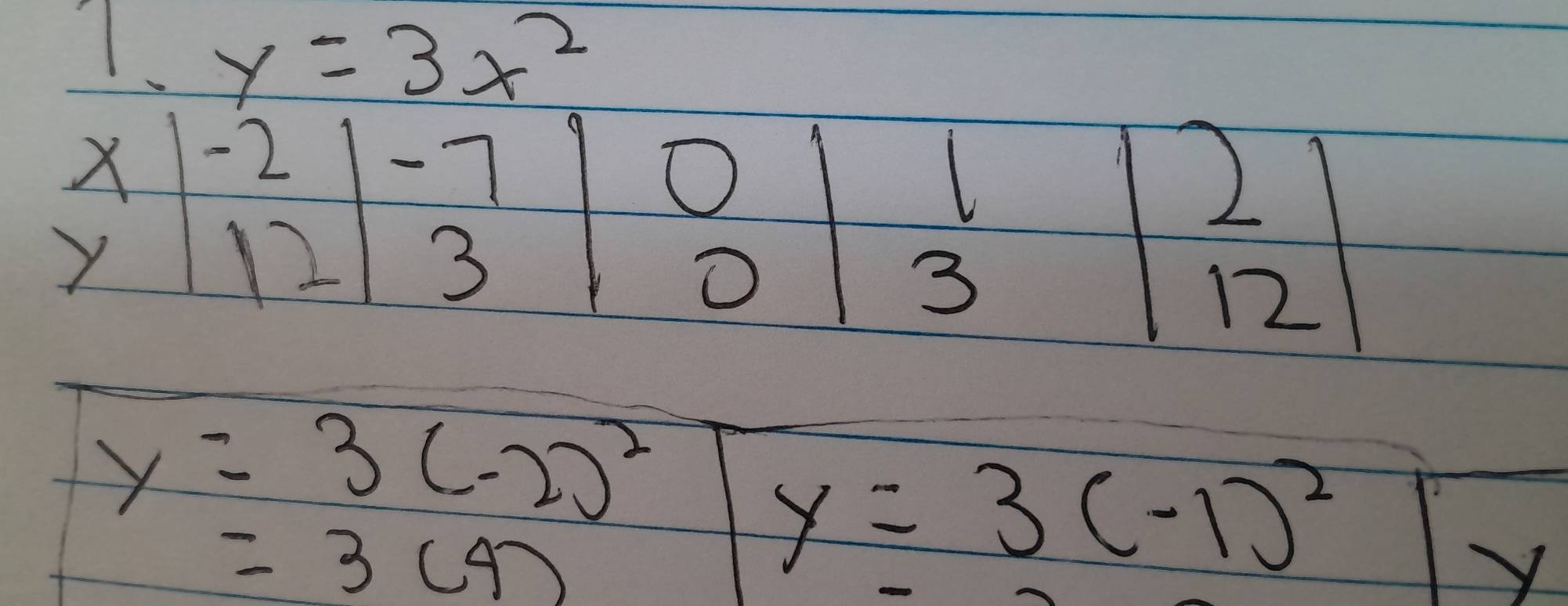 y=3x^2
y=3(-2)^2
=3(4)
y=3(-1)^2
-