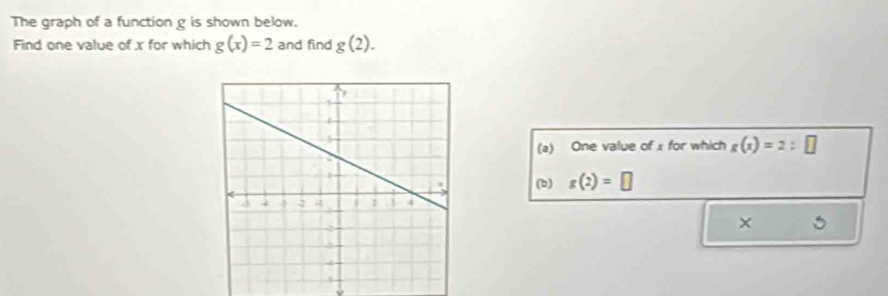 The graph of a function g is shown below.
Find one value of x for which g(x)=2 and find g(2). 
(a) One value of a for which g(x)=2:□
(b) g(2)=□
× 5