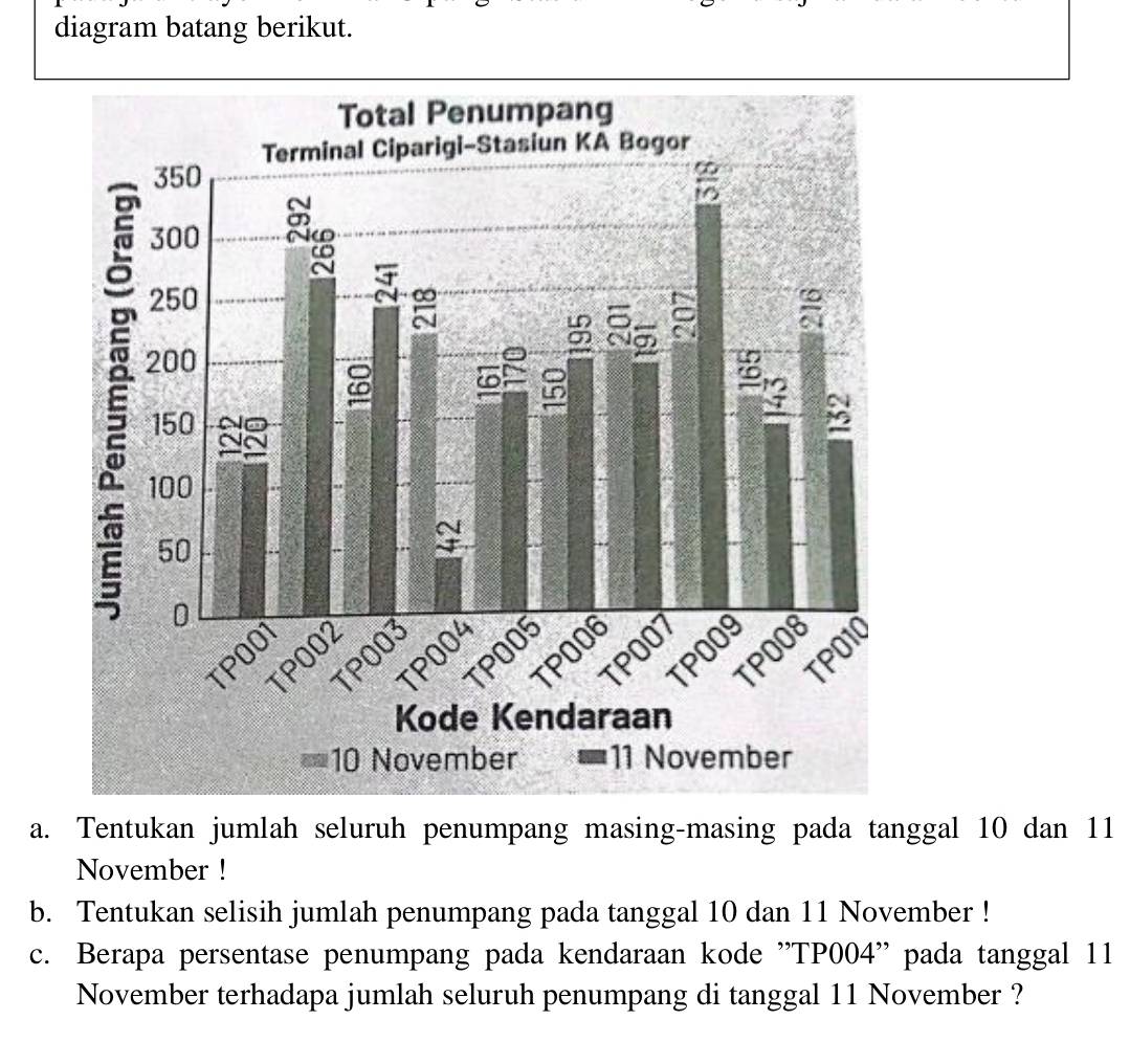 diagram batang berikut. 
a. Tentukan jumlah seluruh penumpang masing-masing pada tanggal 10 dan 11
November ! 
b. Tentukan selisih jumlah penumpang pada tanggal 10 dan 11 November ! 
c. Berapa persentase penumpang pada kendaraan kode ''TP004'' pada tanggal 11
November terhadapa jumlah seluruh penumpang di tanggal 11 November ?