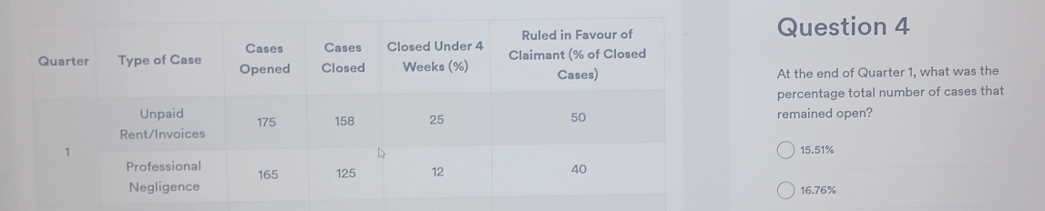 At the end of Quarter 1, what was the
percentage total number of cases that
remained open?
15.51%
16.76%