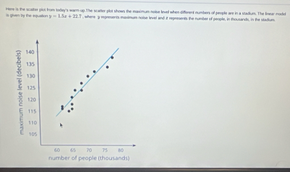 Here is the scatter plot from today's warm-up.The scatter plot shows the maximum noise level when different numbers of people are in a stadium. The linear model 
is given by the equation y=1.5x+22.7 , where y represents maximum noise level and æ represents the number of people, in thousands, in the stadium.