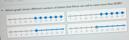 € Which graph shows different numbers of tickets that Elena can sell to raise more than $180? 
7