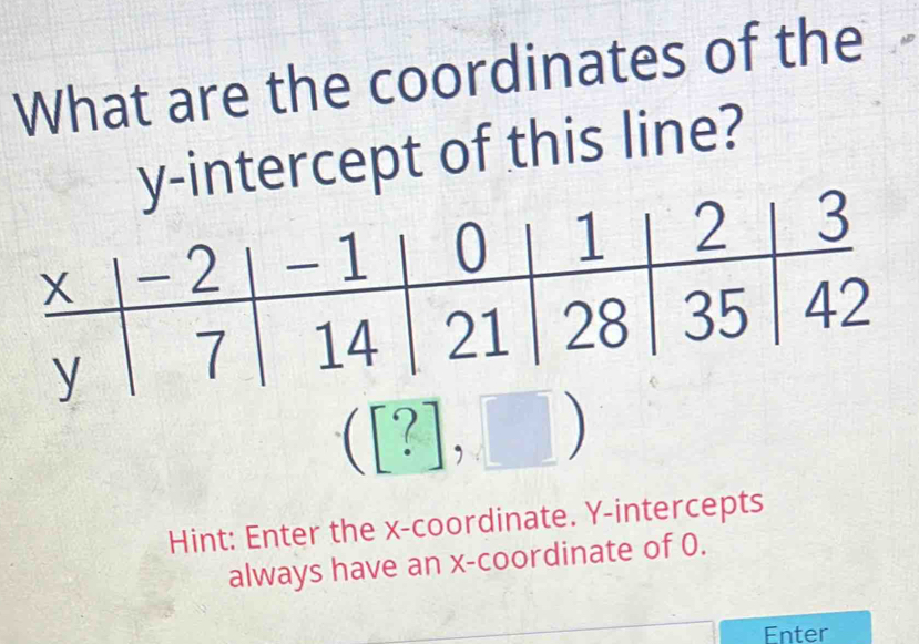 What are the coordinates of the 
y-intercept of this line?
([?],□ )
Hint: Enter the x-coordinate. Y-intercepts 
always have an x-coordinate of 0. 
Enter