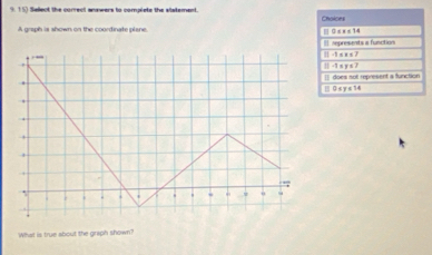 Sellect the correct answers to complete the statement.
Choices
A graph is shown on the coordinate plane.
c+c+14
II represents a function
-1≤ x≤ 3
-1≤ y≤ 1
[ does sot represent a function
H 0≤ y≤ 34
What is true about the griph shown?