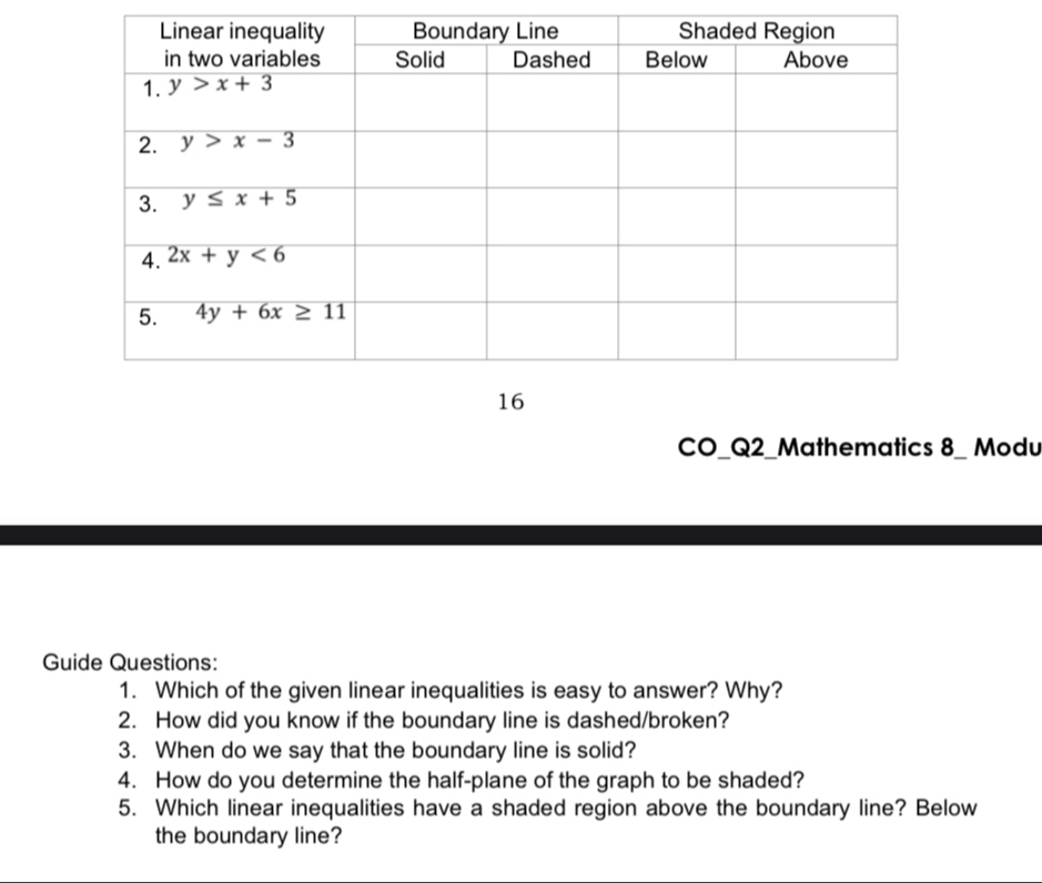 CO_Q2_Mathematics 8_ Modu
Guide Questions:
1. Which of the given linear inequalities is easy to answer? Why?
2. How did you know if the boundary line is dashed/broken?
3. When do we say that the boundary line is solid?
4. How do you determine the half-plane of the graph to be shaded?
5. Which linear inequalities have a shaded region above the boundary line? Below
the boundary line?