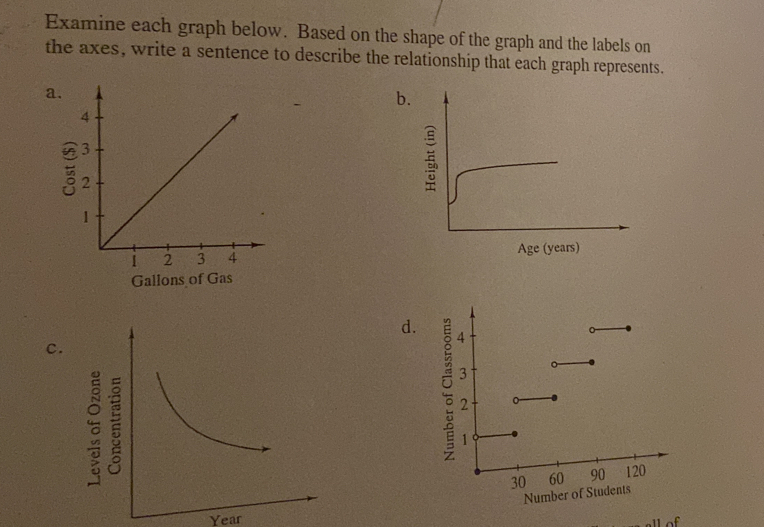 Examine each graph below. Based on the shape of the graph and the labels on 
the axes, write a sentence to describe the relationship that each graph represents. 
a. 
b. 
Age (years) 
Gallons of Gas 
d. 
c. 

Number of Students
Year