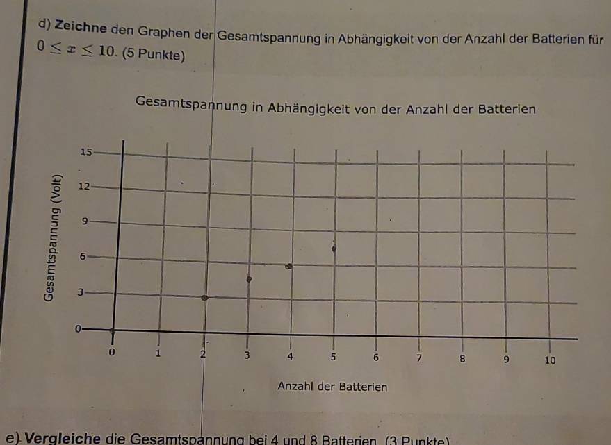 Zeichne den Graphen der Gesamtspannung in Abhängigkeit von der Anzahl der Batterien für
0≤ x≤ 10. (5 Punkte) 
Gesamtspannung in Abhängigkeit von der Anzahl der Batterien 
e) Vergleiche die Gesamtspännung bei 4 und 8 Batterien (3 Punkte)