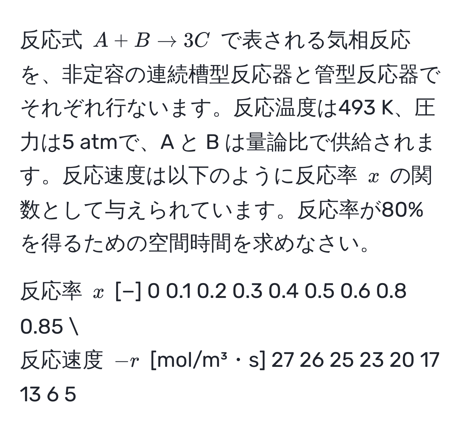 反応式 $A + B arrow 3C$ で表される気相反応を、非定容の連続槽型反応器と管型反応器でそれぞれ行ないます。反応温度は493 K、圧力は5 atmで、A と B は量論比で供給されます。反応速度は以下のように反応率 $x$ の関数として与えられています。反応率が80%を得るための空間時間を求めなさい。

反応率 $x$ [−]  0   0.1   0.2   0.3   0.4   0.5   0.6   0.8   0.85 
反応速度 $−r$ [mol/m³・s]  27  26  25  23  20  17  13  6  5