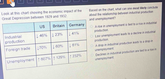 Look at this chart showing the economic impact of the Based on the chart, what can one most likely conclude
Gepression between 1929 and 1932. about the relationship between industrial production
employment?
ise in unemployment is tied to a rise in industrial
duction.
w unemployment leads to a decline in industrial
drop in industrial production leads to a drop in
duction.
employment
clines in industrial production are tied to a rise in
employment.