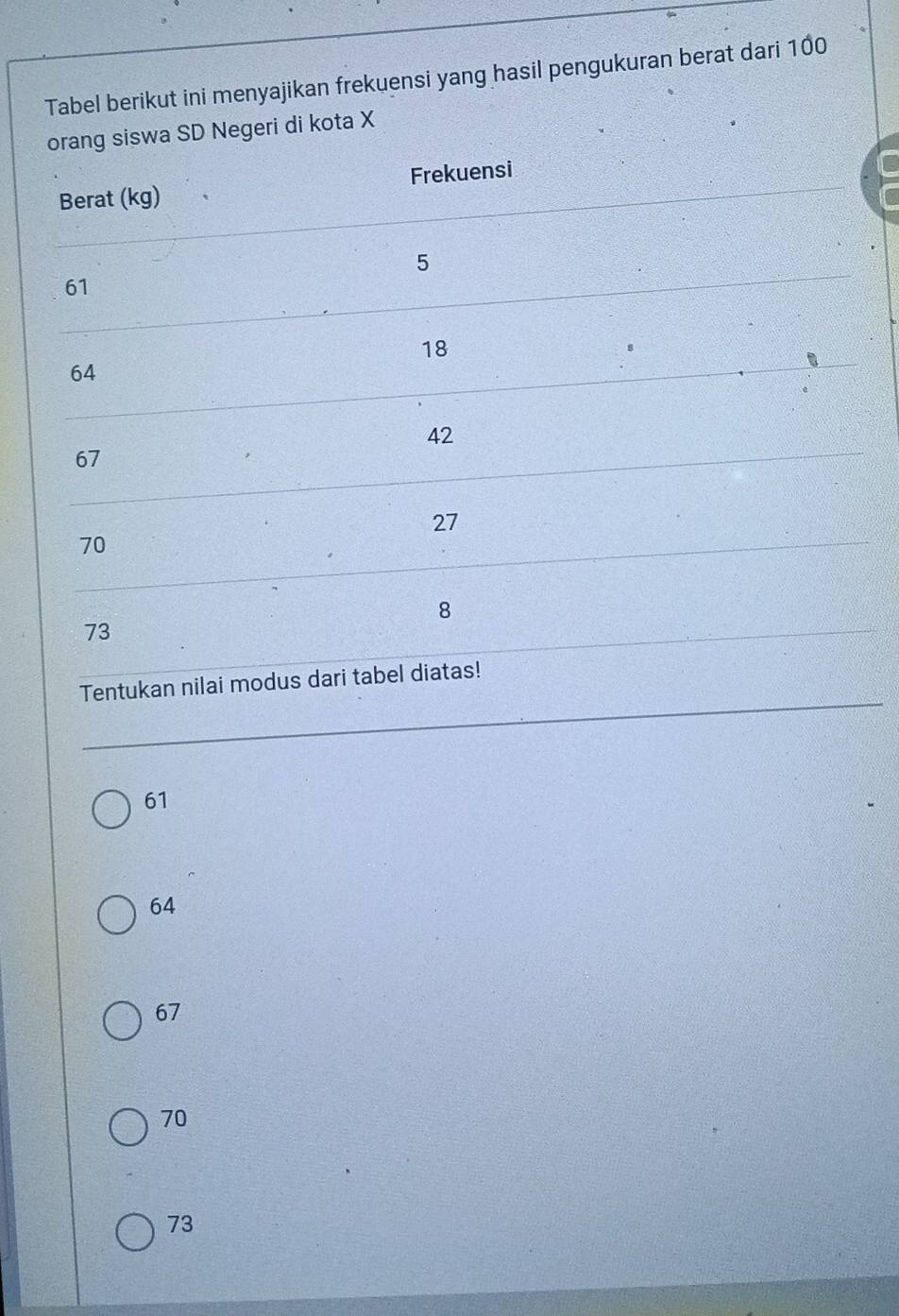 Tabel berikut ini menyajikan frekuensi yang hasil pengukuran berat dari 100
orang siswa SD Negeri di kota X
Berat (kg) Frekuensi
5
61
18
64
42
67
27
70
8
73
Tentukan nilai modus dari tabel diatas!
61
64
67
70
73