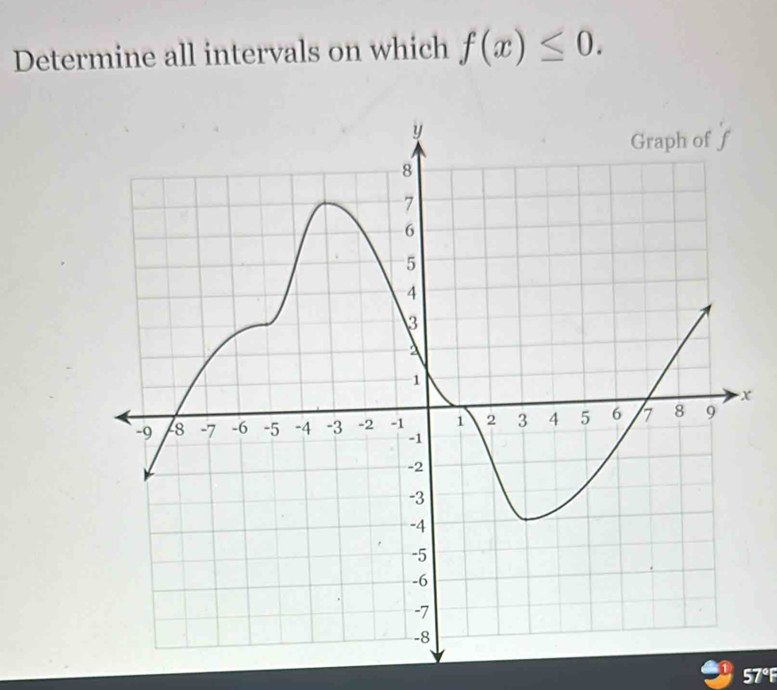 Determine all intervals on which f(x)≤ 0.
x
57°F