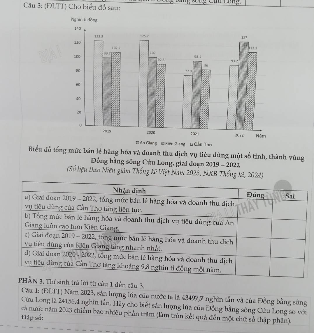 sống Cứu Lông: 
Câu 3: (ĐLTT) Cho biểu đồ sau: 
Biểu đồ tổng mức bán lẻ hàng hóa và doanh thu dịch vụ tiêu dùng một số tỉnh, thành vùng 
Đồng bằng sông Cửu Long, giai đoạn 2019 - 2022 
(Số liệu theo Niên giám Thống kê Việt Nam 2023, NXB Thống kê, 2024) 
hí sinh trả lời từ câu 1 đến câu 3. 
Câu 1: (ĐLTT) Năm 2023, sản lượng lúa của nước ta là 43497, 7 nghìn tấn và của Đồng bằng sông 
Cửu Long là 24156, 4 nghìn tấn. Hãy cho biết sản lượng lúa của Đồng bằng sông Cửu Long so với 
cả nước năm 2023 chiếm bao nhiêu phần trăm (làm tròn kết quả đến một chữ số thập phân). 
Đáp số: