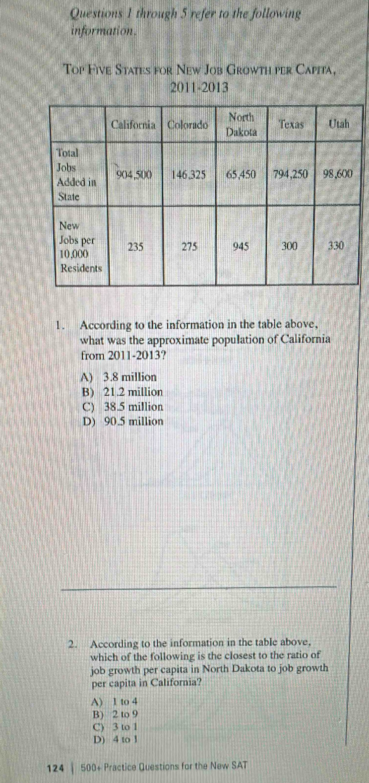 through 5 refer to the following
information.
Top Five States for New Job Growth per Capita,
2011-2013
1. According to the information in the table above,
what was the approximate population of California
from 2011-2013?
A) 3.8 million
B) 21.2 million
C) 38.5 million
D) 90.5 million
2. According to the information in the table above,
which of the following is the closest to the ratio of
job growth per capita in North Dakota to job growth
per capita in California?
A) 1 to 4
B) 2 to 9
C) 3 to 1
D) 4 to 1
124 | 500+ Practice Questions for the New SAT