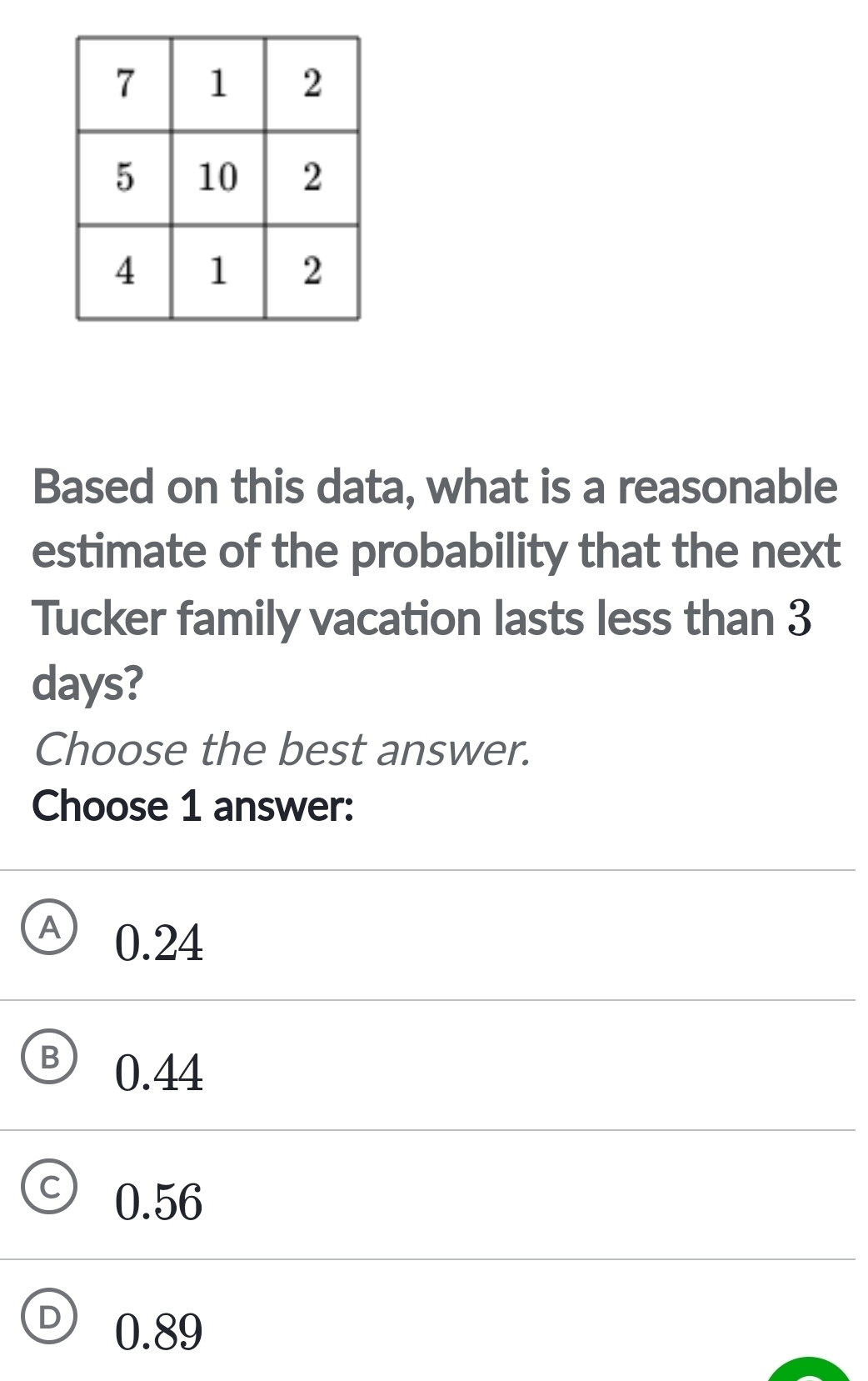 Based on this data, what is a reasonable
estimate of the probability that the next
Tucker family vacation lasts less than 3
days?
Choose the best answer.
Choose 1 answer:
A 0.24
B 0.44
C 0.56
0.89