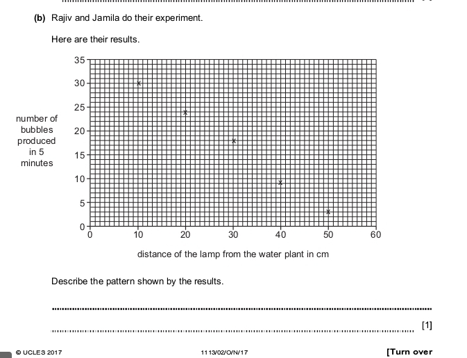 Rajiv and Jamila do their experiment. 
Here are their results. 
distance of the lamp from the water plant in cm
Describe the pattern shown by the results. 
_ 
_[1] 
© UCLES 2017 1113/02/C/N/17 [Turn over