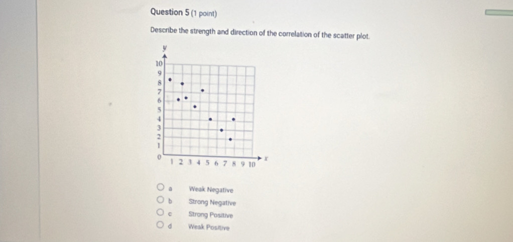 Describe the strength and direction of the correlation of the scatter plot.
a Weak Negative
b Strong Negative
c Strong Positive
d Weak Posilive