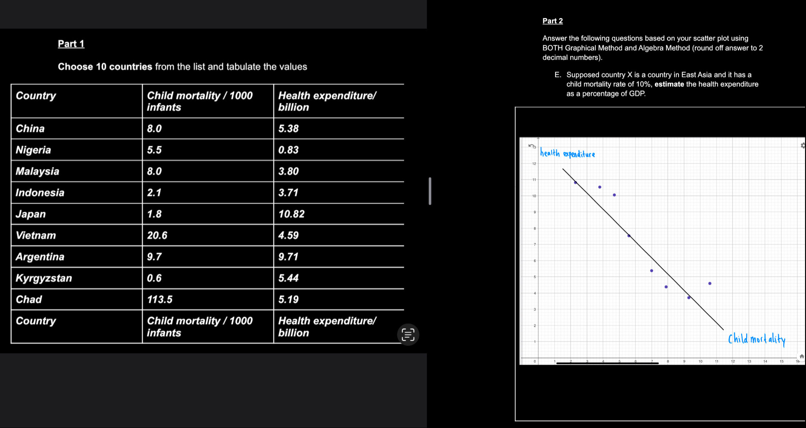 Answer the following questions based on your scatter plot using 
Part 1 BOTH Graphical Method and Algebra Method (round off answer to 2
decimal numbers). 
Choose 10 countries from the list and tabulate the values 
E. Supposed country X is a country in East Asia and it has a 
child mortality rate of 10%, estimate the health expenditure 
as a percentage of GDP. 
I