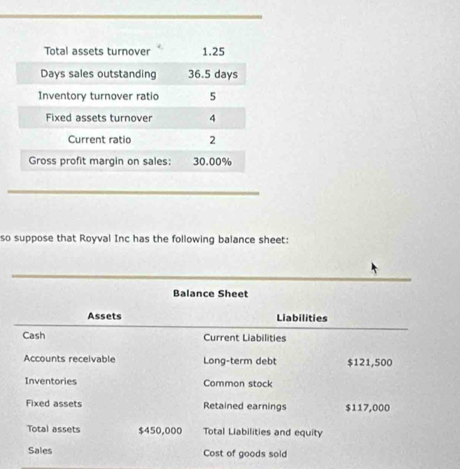 so suppose that Royval Inc has the following balance sheet: 
Balance Sheet 
Assets Liabilities 
Cash Current Liabilities 
Accounts receivable Long-term debt $121,500
Inventories Common stock 
Fixed assets Retained earnings $117,000
Total assets $450,000 Total Liabilities and equity 
Sales Cost of goods sold