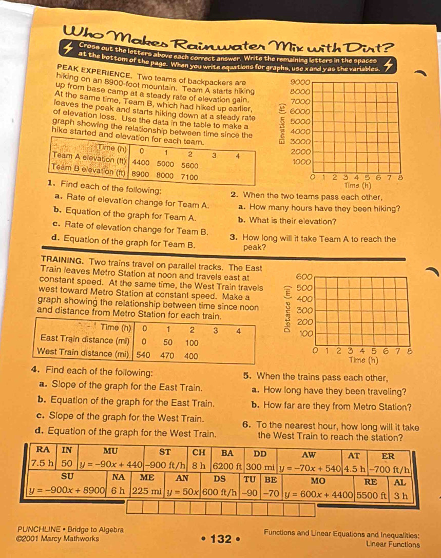 Who Makes Rainwater Mix with Dirt?
Cross out the letters above each correct answer. Write the remaining letters in the spaces
at the bottom of the page. When you write equations for graphs, use xand yas the variables.
PEAK EXPERIENCE. Two teams of backpackers are 
hiking on an 8900-foot mountain. Team A starts hiking
up from base camp at a steady rate of elevation gain. 
At the same time, Team B, which had hiked up earlier,
leaves the peak and starts hiking down at a steady rate
of elevation loss. Use the data in the table to make a 
graph showing the relationship between time since t
hike started and 
e following:
2. When the two teams pass each other,
a. Rate of elevation change for Team A. a. How many hours have they been hiking?
b. Equation of the graph for Team A. b. What is their elevation?
c. Rate of elevation change for Team B. 3. How long will it take Team A to reach the
d. Equation of the graph for Team B. peak?
TRAINING. Two trains travel on parailel tracks. The East
Train leaves Metro Station at noon and travels east at 
constant speed. At the same time, the West Train travels
west toward Metro Station at constant speed. Make a 
graph showing the relationship between time since noon
and distance from Metro Station for each train. 
4. Find each of the following: 5. When the trains pass each other,
a. Slope of the graph for the East Train. a. How long have they been traveling?
b. Equation of the graph for the East Train. b. How far are they from Metro Station?
c. Slope of the graph for the West Train. 6. To the nearest hour, how long will it take
d. Equation of the graph for the West Train. the West Train to reach the station?
PUNCHLINE • Bridge to Algebra Functions and Linear Equations and Inequalities:
©2001 Marcy Mathworks 132 2 Linear Functions