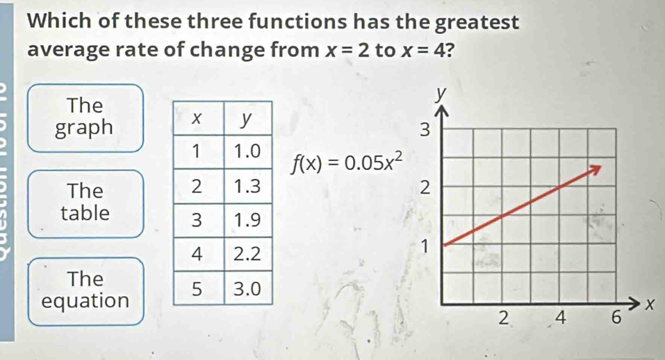 Which of these three functions has the greatest
average rate of change from x=2 to x=4 ?
The
graph
f(x)=0.05x^2
The
table
The
equation