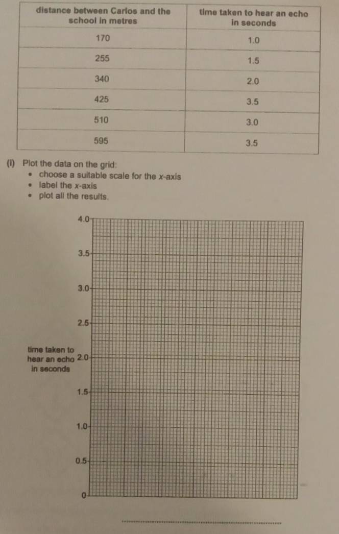 ( 
choose a suitable scale for the x-axis 
label the x-axis 
plot all the results. 
_