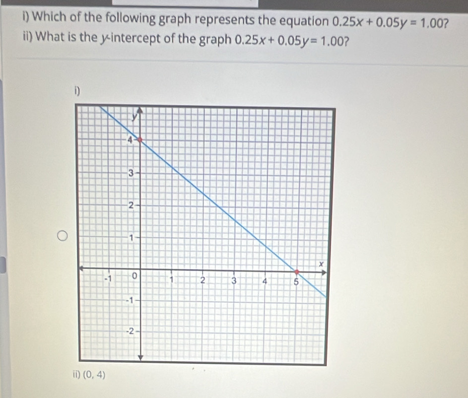 Which of the following graph represents the equation 0.25x+0.05y=1.00
ii) What is the y-intercept of the graph 0.25x+0.05y=1.00 2 
i)
(0,4)