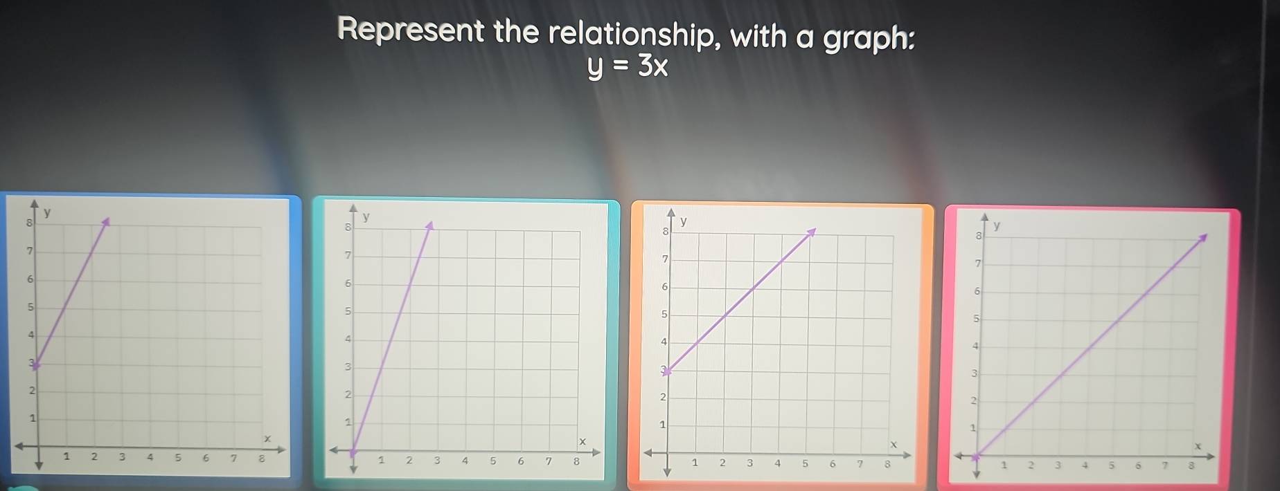 Represent the relationship, with a graph:
y=3x