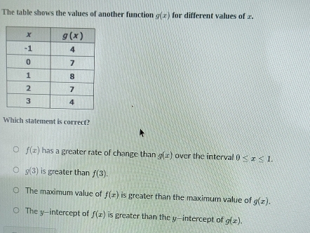 The table shows the values of another function g(x) for different values of £
Which statement is correct?
f(x) has a greater rate of change than g(x) over the interval 0≤ x≤ 1.
g(3) is greater than f(3).
The maximum value of f(x) is greater than the maximum value of g(x).
The y--intercept of f(x) is greater than the y-intercept of g(x).