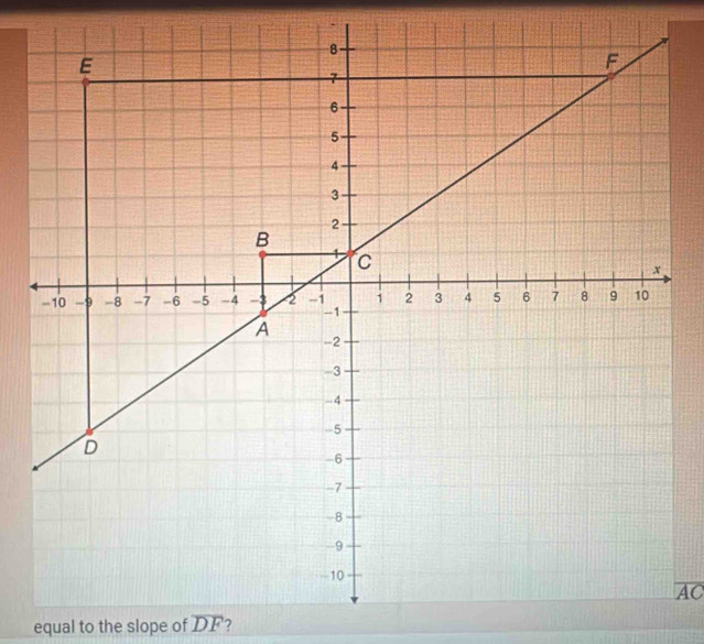 AC
equal to the slope of