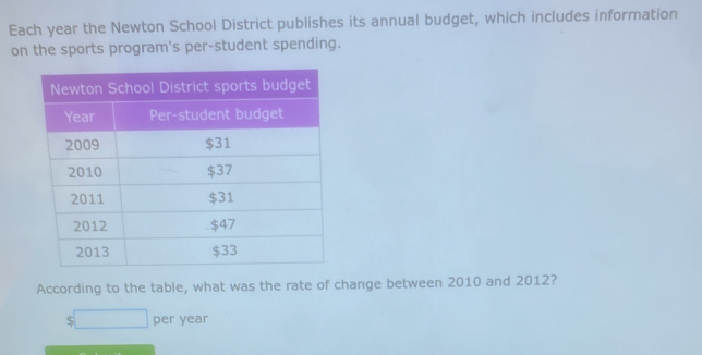 Each year the Newton School District publishes its annual budget, which includes information 
on the sports program's per-student spending. 
According to the table, what was the rate of change between 2010 and 2012? 
S per year