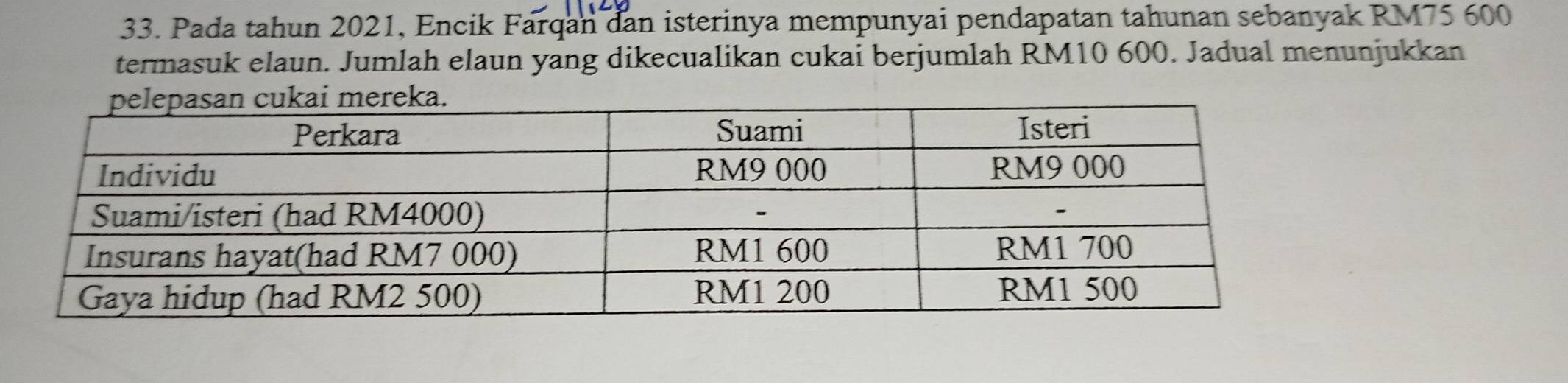 Pada tahun 2021, Encik Farqan dan isterinya mempunyai pendapatan tahunan sebanyak RM75 600
termasuk elaun. Jumlah elaun yang dikecualikan cukai berjumlah RM10 600. Jadual menunjukkan