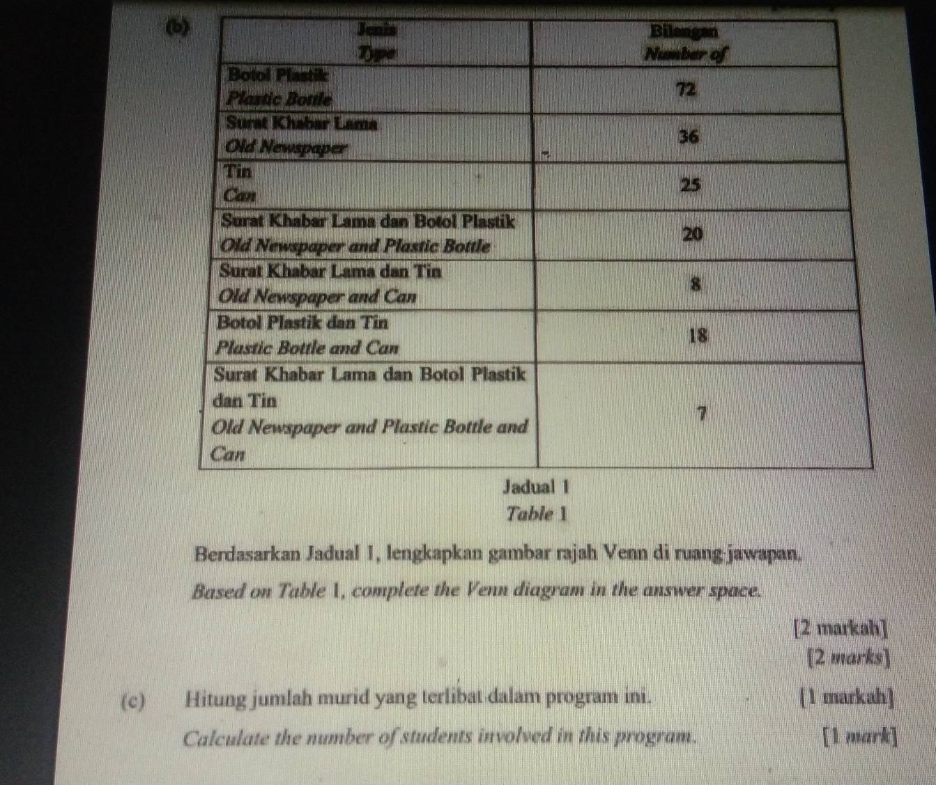 Berdasarkan Jadual 1, lengkapkan gambar rajah Venn di ruang jawapan. 
Based on Table 1, complete the Venn diagram in the answer space. 
[2 markah] 
[2 marks] 
(c) Hitung jumlah murid yang terlibat dalam program ini. [1 markah] 
Calculate the number of students involved in this program. [1 mark]