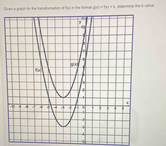 Given a graph for the transformation of f(x) in the format g(x)=f(x)+k , determine the k value.
-5