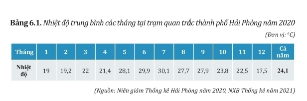 Bảng 6.1. Nhiệt độ trung bình các tháng tại trạm quan trắc thành phố Hải Phòng năm 2020 
(Đơn vị: C) 
(Nguồn: Niên giám Thống kê Hải Phòng năm 2020, NXB Thống kê năm 2021)