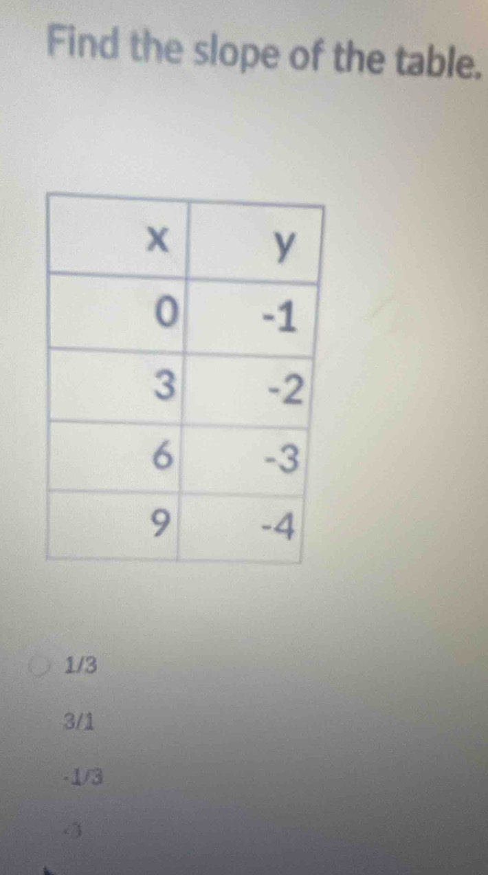 Find the slope of the table.
1/3
3/1
-1/3