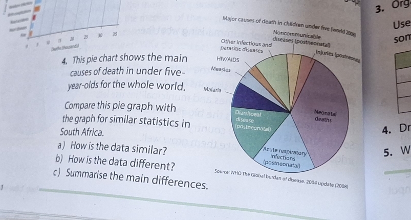 Org 
Use 
Major causes of death in children un 
f
1 15 20 25 30 35
son 
Deaths (thousands) 
es 
4. This pie chart shows the main 
causes of death in under five- 
year-olds for the whole world. 
Compare this pie graph with 
the graph for similar statistics in 
South Africa. 
4. Dr 
a) How is the data similar? 
5. W 
b) How is the data different? 
c) Summarise the main differences. 
an of disease. 2004 update (2008)