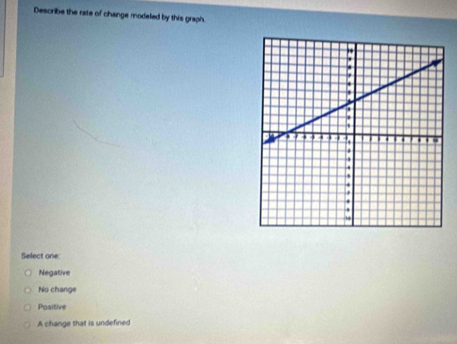 Describe the rate of change modeled by this graph.
Select one:
Negative
No change
Pasitive
A change that is undefined