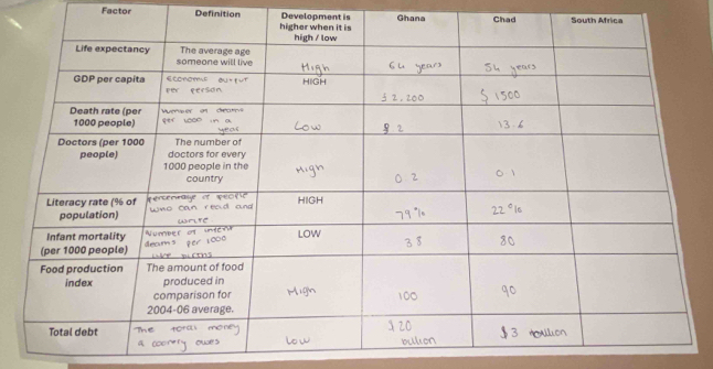 Factor Definition Development is Ghana ha