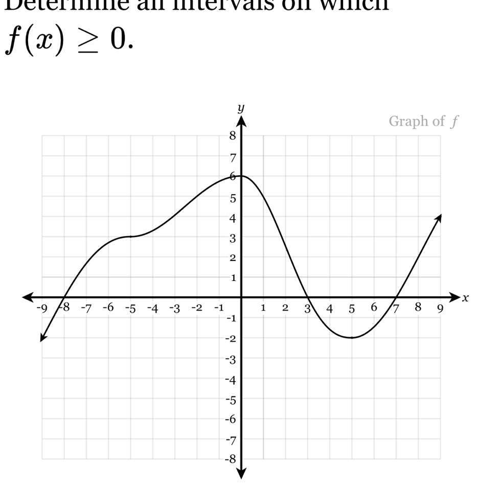 Determe an mtervals on wich
f(x)≥ 0.
x