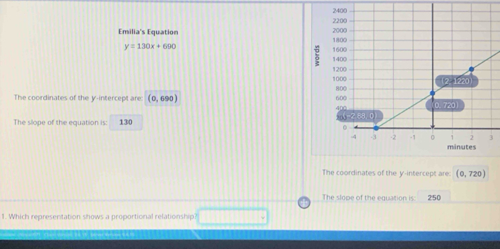 Emilia's Equation
y=130x+690
The coordinates of the y-intercept are: (0,690)
The slope of the equation is: 130
The coordinates of the y-intercept are: (0,720)
The slope of the equation is: 250
1. Which representation shows a proportional relationship?
1