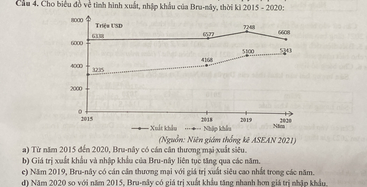 Cầu 4. Cho biểu đồ về tình hình xuất, nhập khẩu của Bru-nây, thời kì 2015 - 2020:
8000
Triệu USD 7248
6338 6577 6608
6000 5343
5100
4168
4000 3235
2000
0
2015 2018 2019 2020
Xuất khẩu Nhập khẩu Năm
(Nguồn: Niên giám thống kê ASEAN 2021)
a) Từ năm 2015 đến 2020, Bru-nây có cán cân thương mại xuất siêu.
b) Giá trị xuất khầu và nhập khẩu của Bru-nây liên tục tăng qua các năm.
c) Năm 2019, Bru-nây có cán cân thương mại với giá trị xuất siêu cao nhất trong các năm.
d) Năm 2020 so với năm 2015, Bru-nây có giá trị xuất khầu tăng nhanh hơn giá trị nhập khẩu.