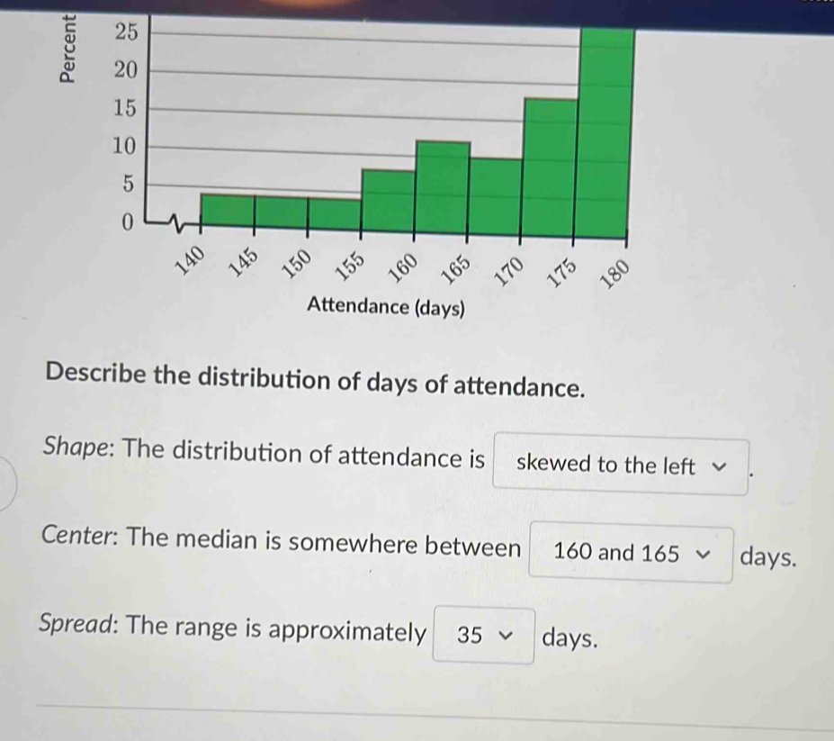 Describe the distribution of days of attendance. 
Shape: The distribution of attendance is skewed to the left √ 
Center: The median is somewhere between 160 and 165 days. 
Spread: The range is approximately 35 、 days.