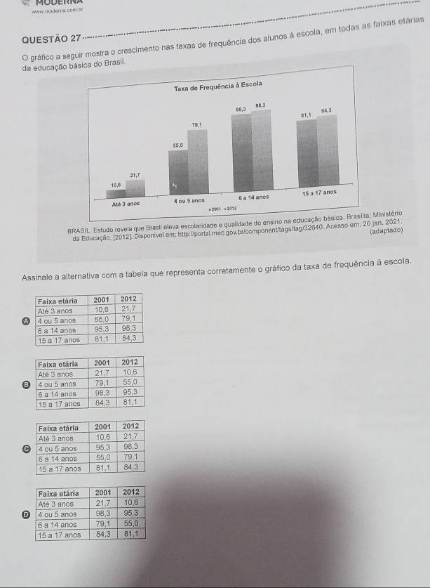 moderna com b 
QUESTÃo 27 
O gráfico a seguir mostra o crescimento nas taxas de frequência dos alunos à escola, em todas as faixas etárias 
da educação básica do Brasil. 
BRASIL. Estudo revela que Brasil eleva escolaridade e qualidade do ensino na educação básica. Brasília: Ministério 
(adaptado) 
da Educação. [2012]. Disponivel em: http://portal mec.gov.br/component/tags/tag/32640. Acesso em: 20 jan. 2021. 
Assinale a alternativa com a tabela que representa corretamente o gráfico da taxa de frequência à escola.