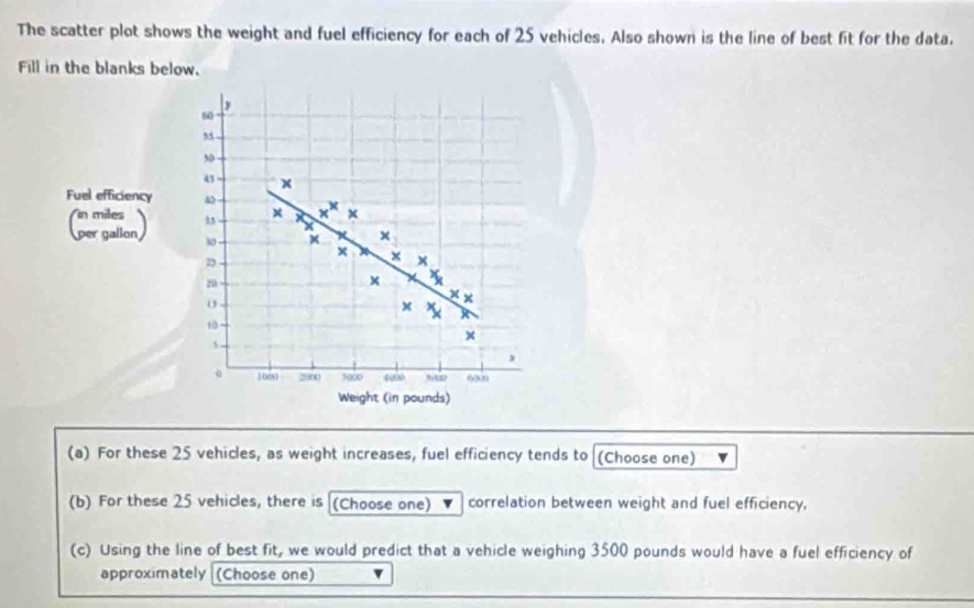 The scatter plot shows the weight and fuel efficiency for each of 25 vehicles. Also shown is the line of best fit for the data. 
Fill in the blanks below.
y
60
, 
, 0
45 x
Fuel efficiency 40
x ×
() 30 × ×
x
25
x
2
o
x* x
x x
1
1008 2000 3000 4090 601
Weight (in pounds) 
(a) For these 25 vehicles, as weight increases, fuel efficiency tends to (Choose one) 
(b) For these 25 vehicles, there is [(Choose one) correlation between weight and fuel efficiency, 
(c) Using the line of best fit, we would predict that a vehicle weighing 3500 pounds would have a fuel efficiency of 
approximately (Choose one)